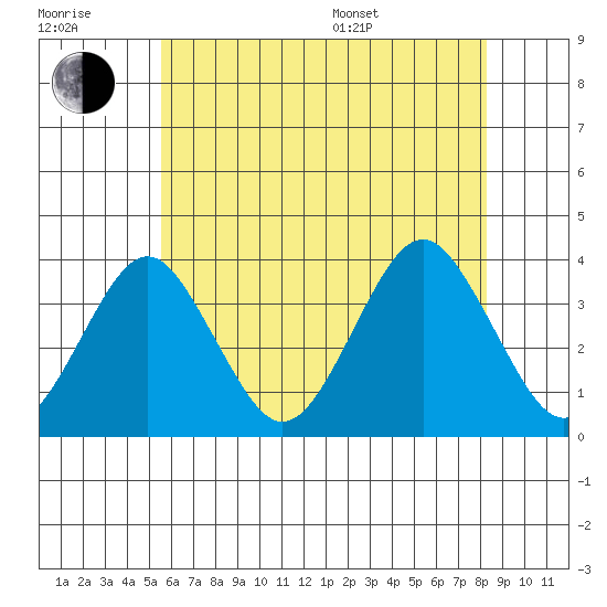 Safe Harbor tide chart for Wednesday, July 20, 2022