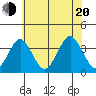 Safe Harbor tide chart for Wednesday, July 20, 2022