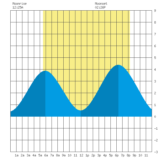 Safe Harbor tide chart for Thursday, July 21, 2022