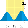 Safe Harbor tide chart for Thursday, July 21, 2022