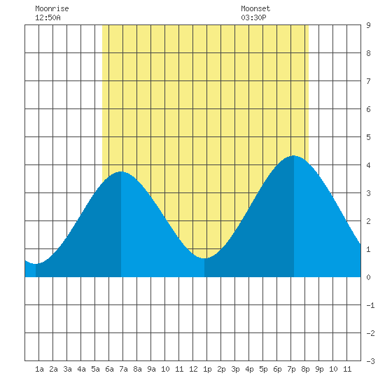 Safe Harbor tide chart for Friday, July 22, 2022