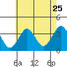 Safe Harbor tide chart for Monday, July 25, 2022