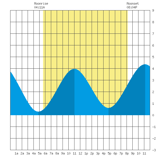 Safe Harbor tide chart for Wednesday, July 27, 2022