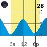 Safe Harbor tide chart for Thursday, July 28, 2022