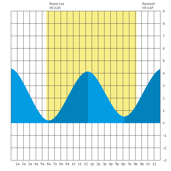 Safe Harbor tide chart for Friday, July 29, 2022