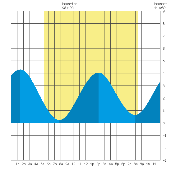 Safe Harbor tide chart for Saturday, July 2, 2022
