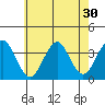 Safe Harbor tide chart for Saturday, July 30, 2022