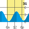 Safe Harbor tide chart for Sunday, July 31, 2022