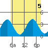 Safe Harbor tide chart for Tuesday, July 5, 2022