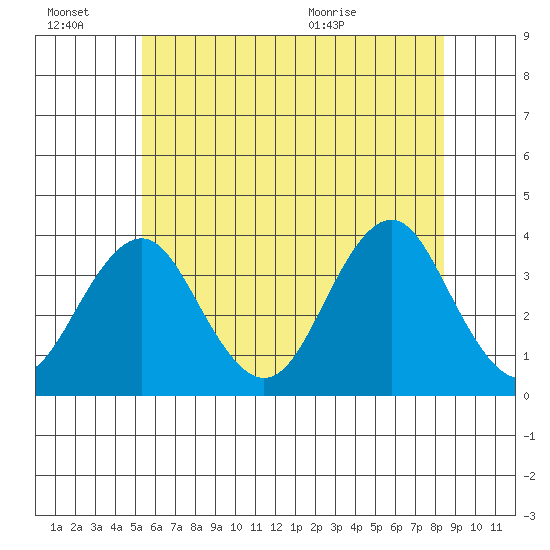 Safe Harbor tide chart for Thursday, July 7, 2022