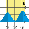 Safe Harbor tide chart for Friday, July 8, 2022