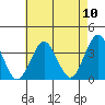 Safe Harbor tide chart for Wednesday, August 10, 2022