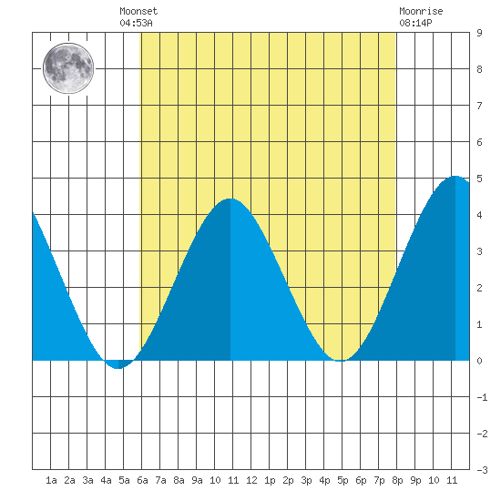 Safe Harbor tide chart for Thursday, August 11, 2022