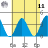 Safe Harbor tide chart for Thursday, August 11, 2022