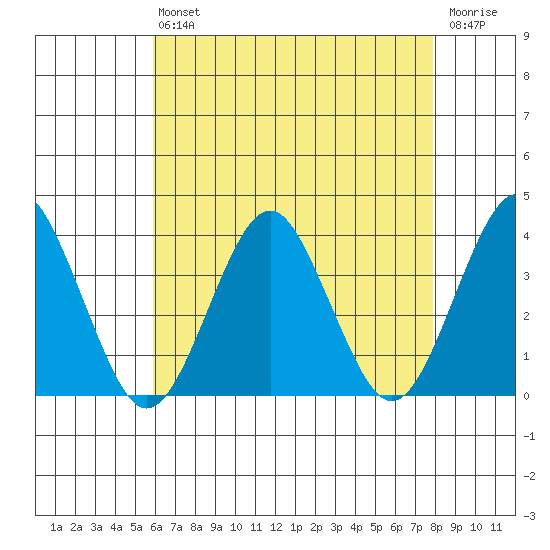 Safe Harbor tide chart for Friday, August 12, 2022