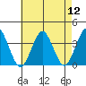 Safe Harbor tide chart for Friday, August 12, 2022