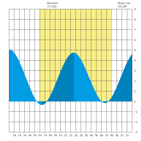 Safe Harbor tide chart for Saturday, August 13, 2022