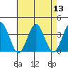 Safe Harbor tide chart for Saturday, August 13, 2022