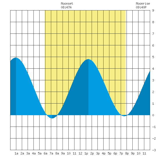 Safe Harbor tide chart for Sunday, August 14, 2022