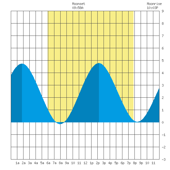 Safe Harbor tide chart for Monday, August 15, 2022
