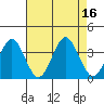 Safe Harbor tide chart for Tuesday, August 16, 2022