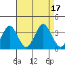 Safe Harbor tide chart for Wednesday, August 17, 2022