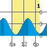 Safe Harbor tide chart for Monday, August 1, 2022