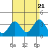 Safe Harbor tide chart for Sunday, August 21, 2022