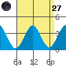 Safe Harbor tide chart for Saturday, August 27, 2022