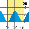 Safe Harbor tide chart for Sunday, August 28, 2022