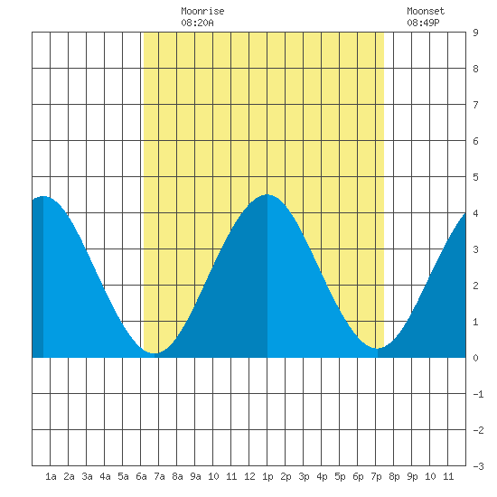 Safe Harbor tide chart for Monday, August 29, 2022