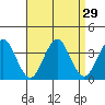 Safe Harbor tide chart for Monday, August 29, 2022