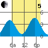 Safe Harbor tide chart for Friday, August 5, 2022