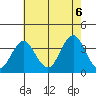 Safe Harbor tide chart for Saturday, August 6, 2022
