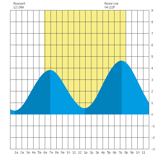 Safe Harbor tide chart for Sunday, August 7, 2022