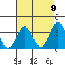 Safe Harbor tide chart for Tuesday, August 9, 2022