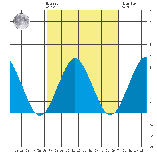 Safe Harbor tide chart for Saturday, September 10, 2022