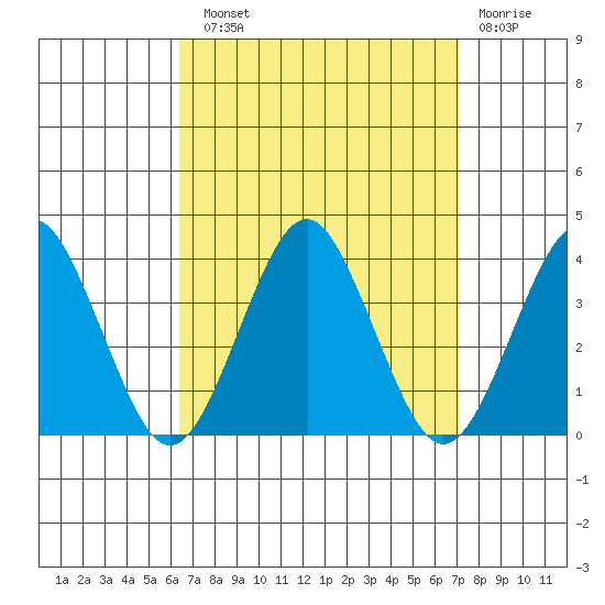 Safe Harbor tide chart for Sunday, September 11, 2022