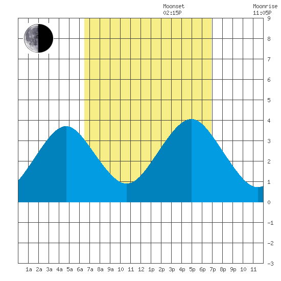 Safe Harbor tide chart for Saturday, September 17, 2022