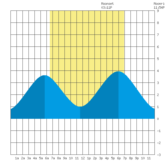 Safe Harbor tide chart for Sunday, September 18, 2022