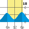 Safe Harbor tide chart for Sunday, September 18, 2022