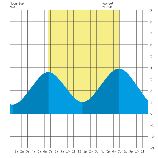 Safe Harbor tide chart for Monday, September 19, 2022
