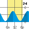 Safe Harbor tide chart for Saturday, September 24, 2022