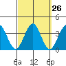 Safe Harbor tide chart for Monday, September 26, 2022