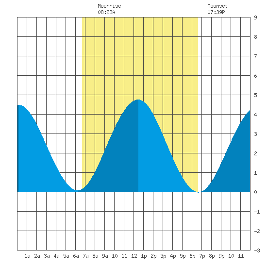 Safe Harbor tide chart for Tuesday, September 27, 2022