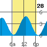 Safe Harbor tide chart for Wednesday, September 28, 2022
