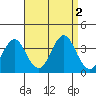 Safe Harbor tide chart for Friday, September 2, 2022