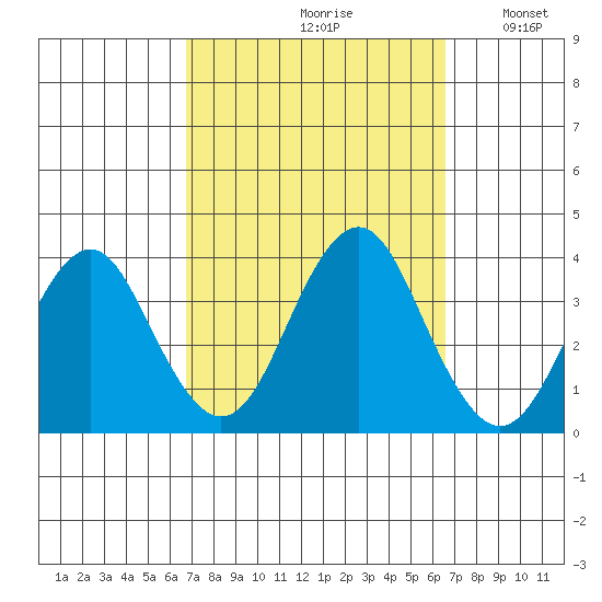 Safe Harbor tide chart for Friday, September 30, 2022