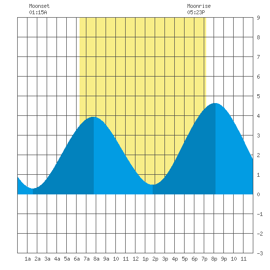 Safe Harbor tide chart for Tuesday, September 6, 2022