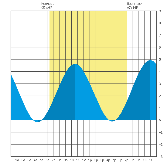 Safe Harbor tide chart for Friday, September 9, 2022